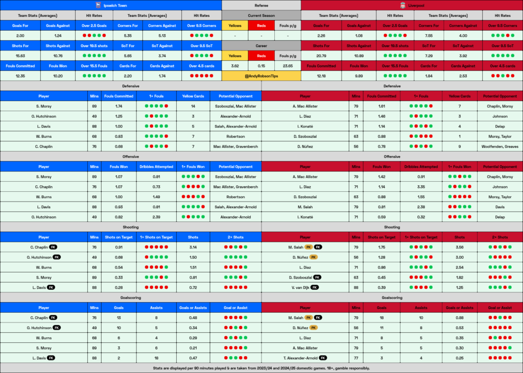 Ipswich Town v Liverpool Cheat Sheet