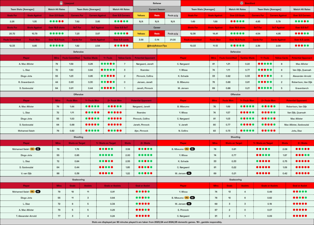  Liverpool v Brentford Cheat Sheet