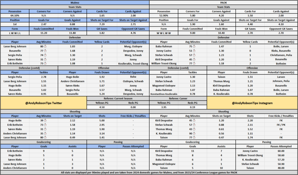 Malmo v PAOK Cheat Sheet