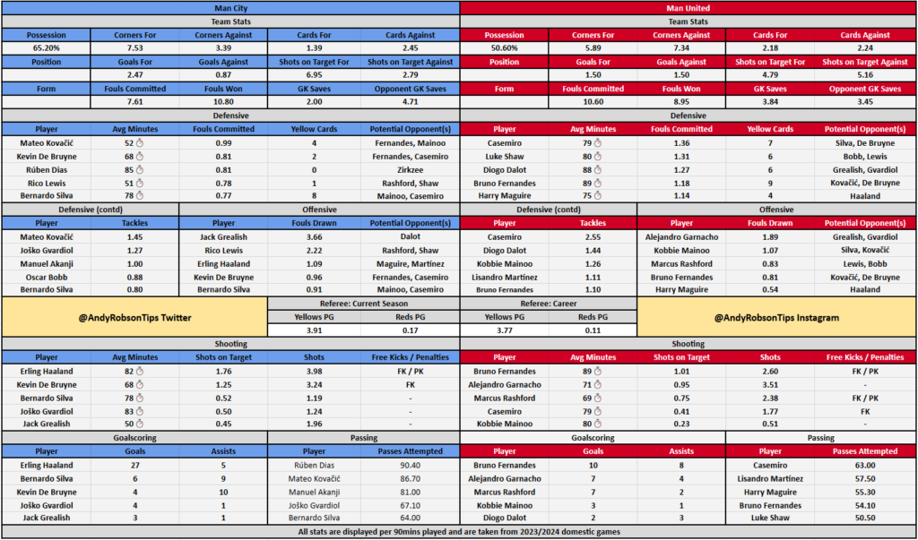 Man City v Man United Cheat Sheet