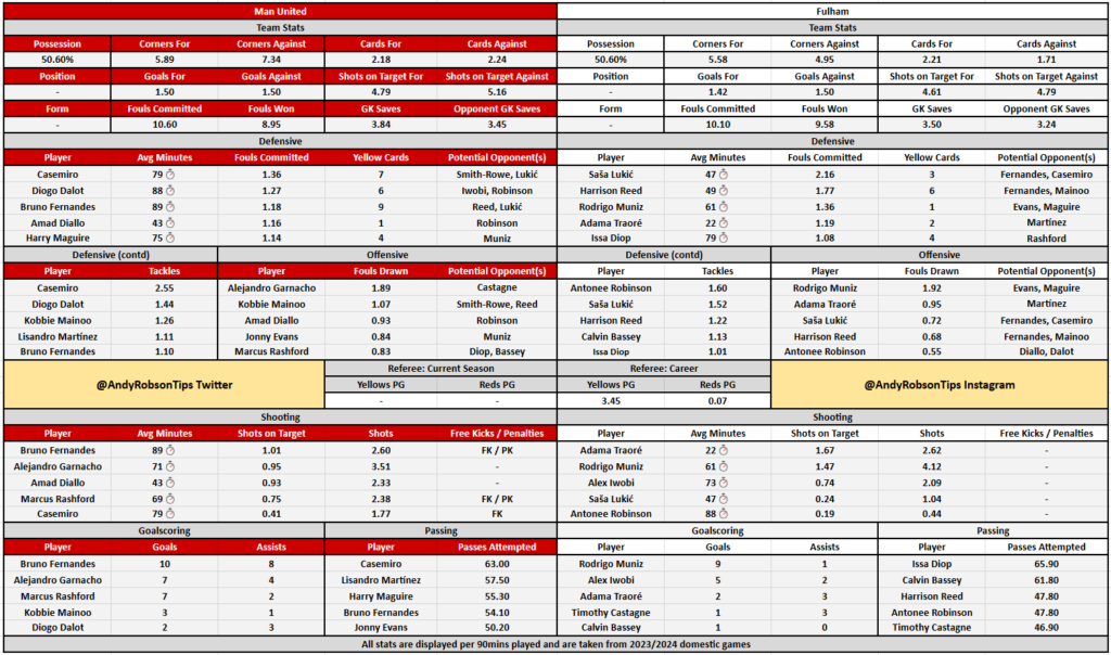 Man United v Fulham Cheat Sheet