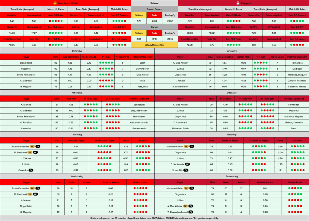 Man United v Liverpool Cheat Sheet