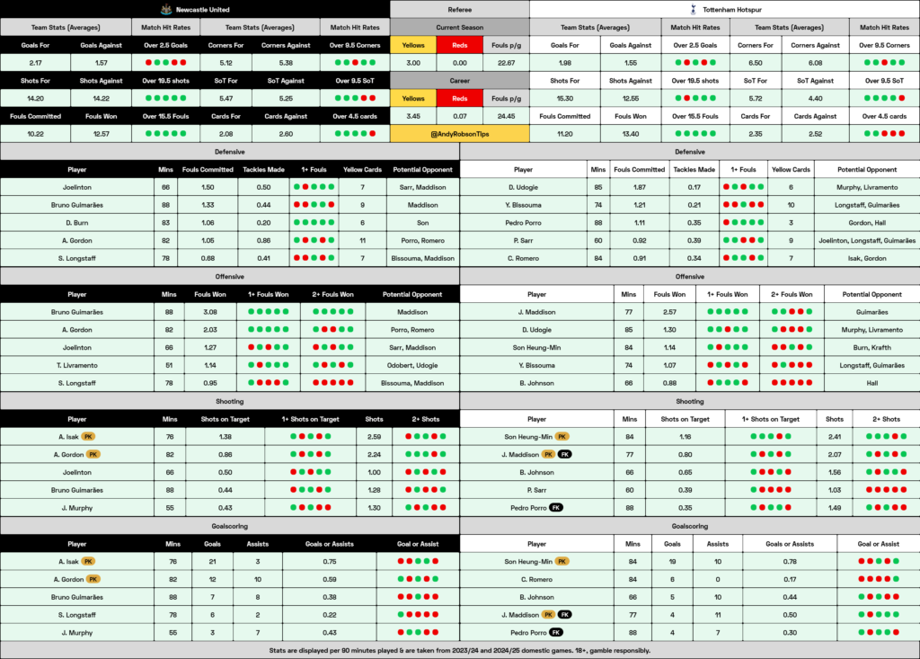 Newcastle v Tottenham Cheat Sheet