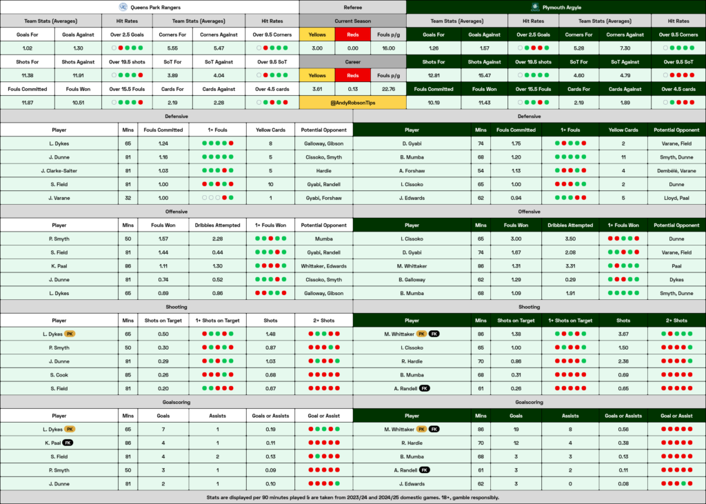 QPR v Plymouth Cheat Sheet