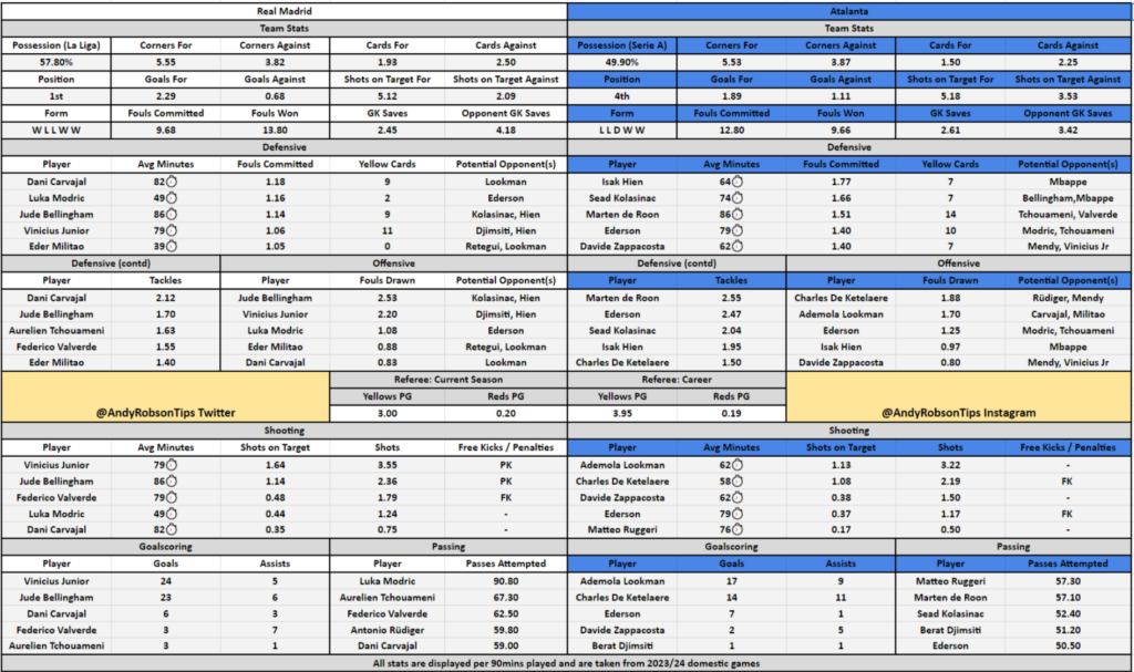 Real Madrid v Atalanta Cheat Sheet