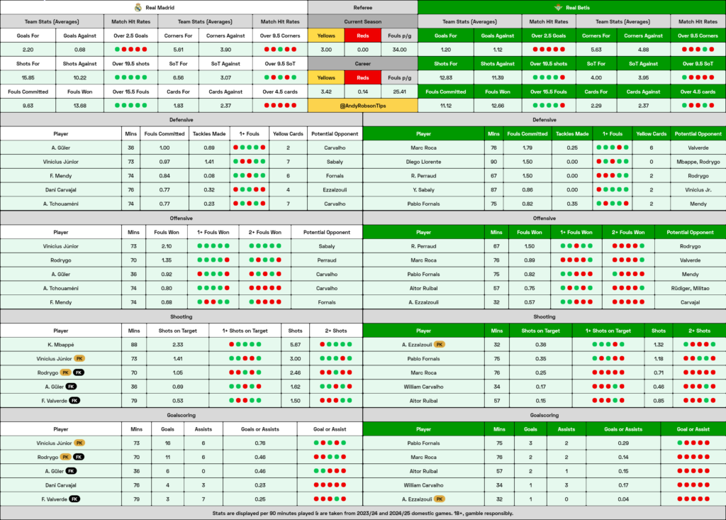 Real Madrid v Real Betis Cheat Sheet