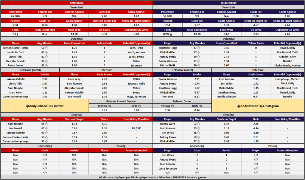 Rotherham v Huddersfield Cheat Sheet