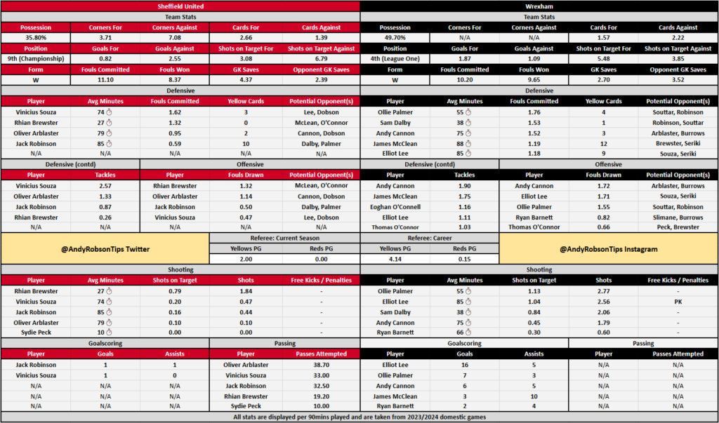 Sheffield United v Wrexham Betting Preview, Best Bets & Cheat Sheet