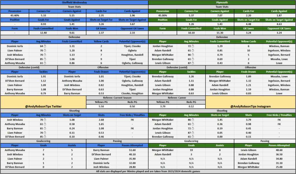 Sheffield Wednesday v Plymouth Betting Preview, Best Bets & Cheat Sheet