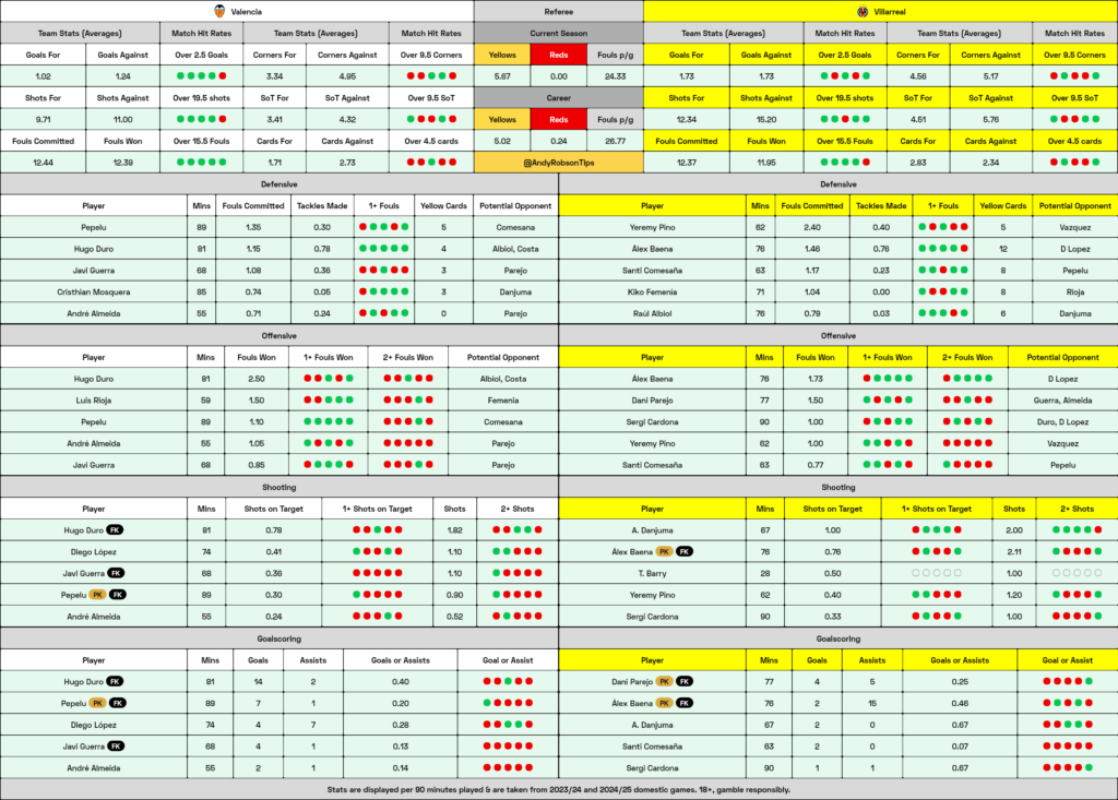 Valencia v Villarreal Cheat Sheet