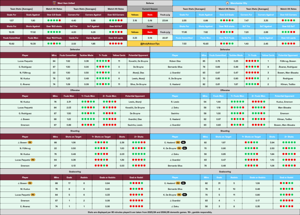 West Ham v Man City Cheat Sheet