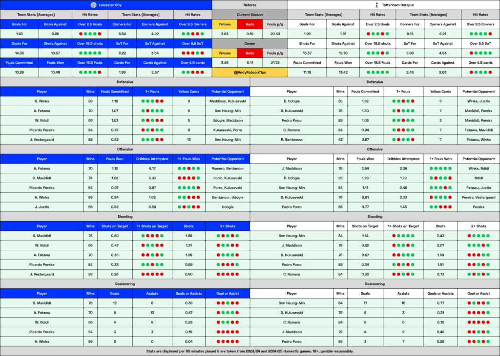 Leicester City v Tottenham Cheat Sheet