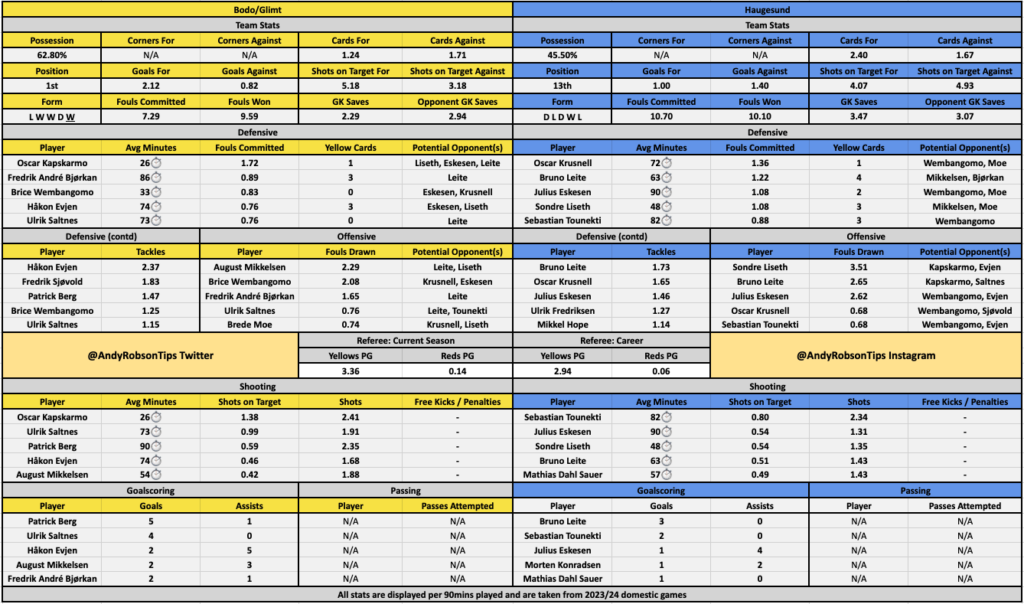 Bodo/Glimt v Haugesund Cheat Sheet