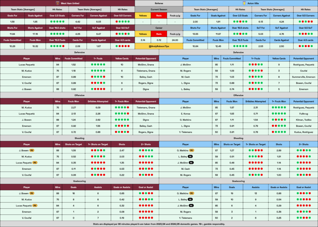 West Ham v Aston Villa Cheat Sheet