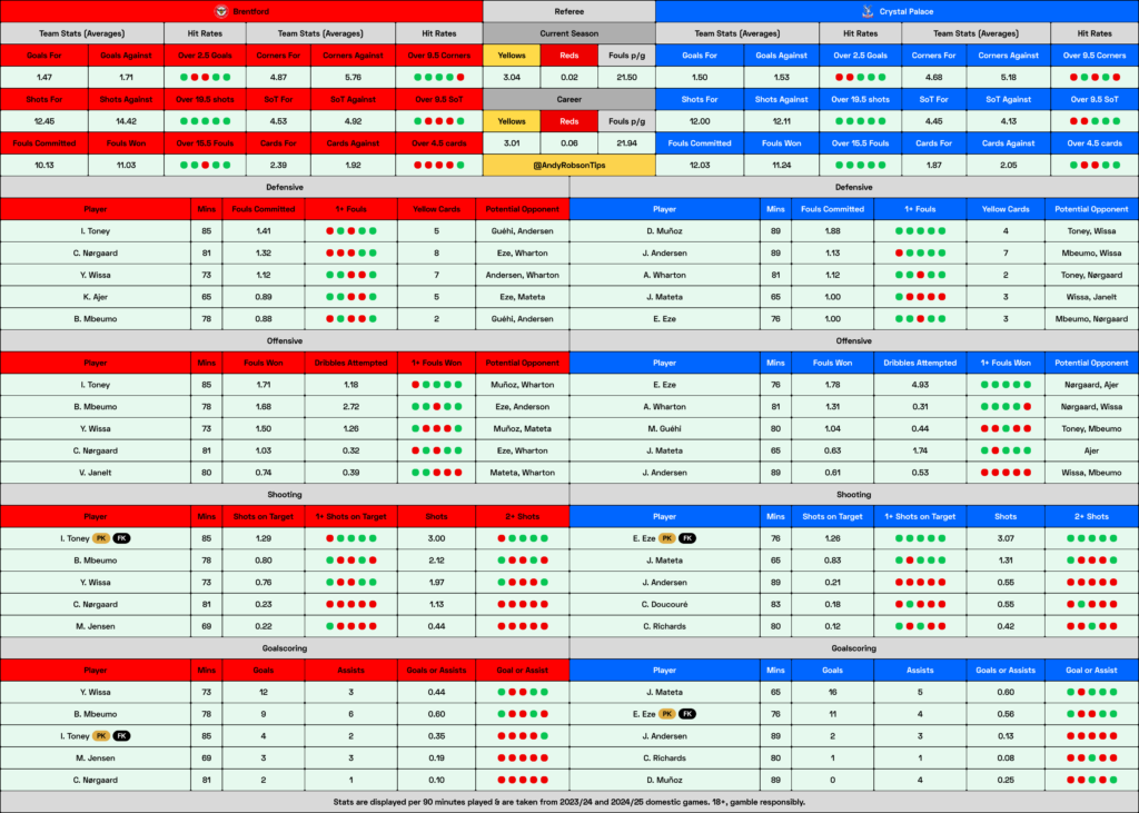 Brentford v Crystal Palace Cheat Sheet