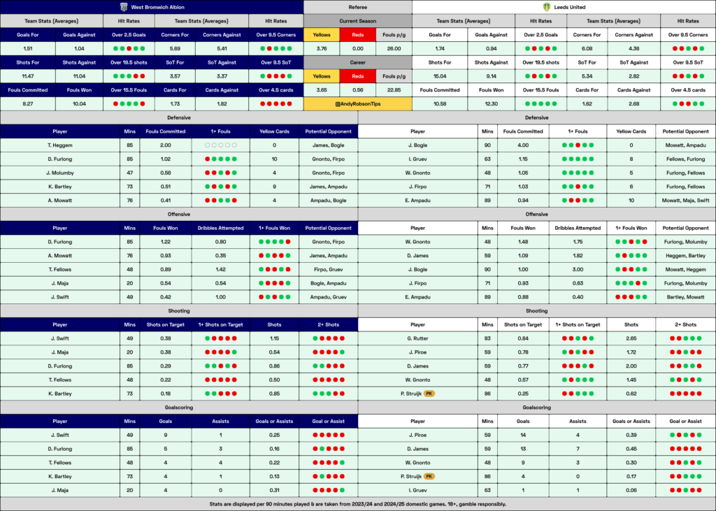 West Brom v Leeds Cheat Sheet