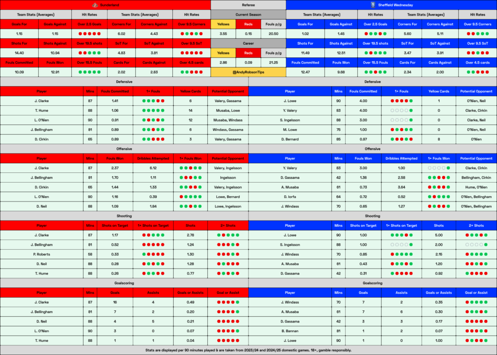 Sunderland v Sheffield Wednesday Cheat Sheet