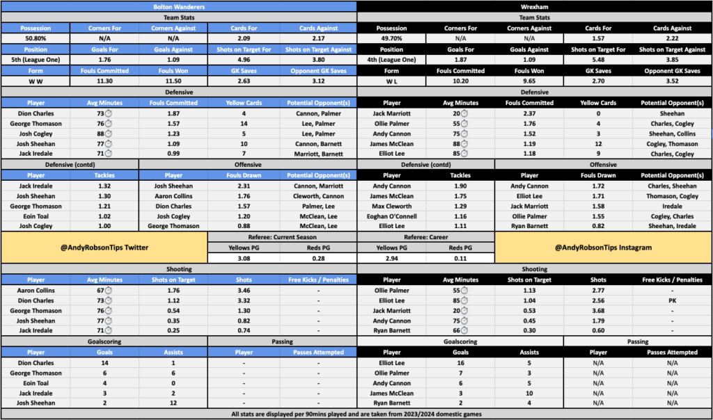 Bolton v Wrexham Cheat Sheet