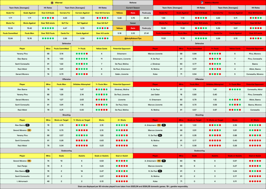 Villarreal v Atletico Madrid Cheat Sheet