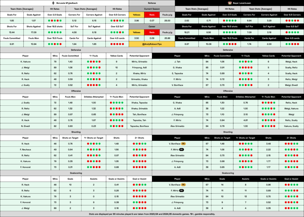 Borussia Monchengladbach v Bayer Leverkusen Cheat Sheet