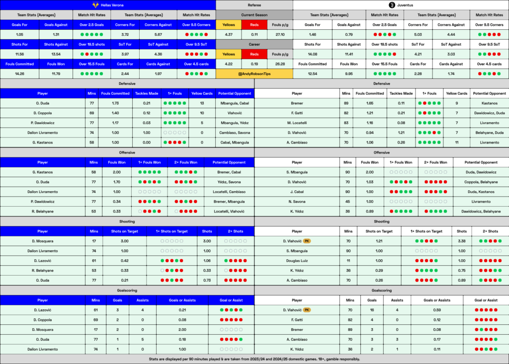 Verona v Juventus Cheat Sheet