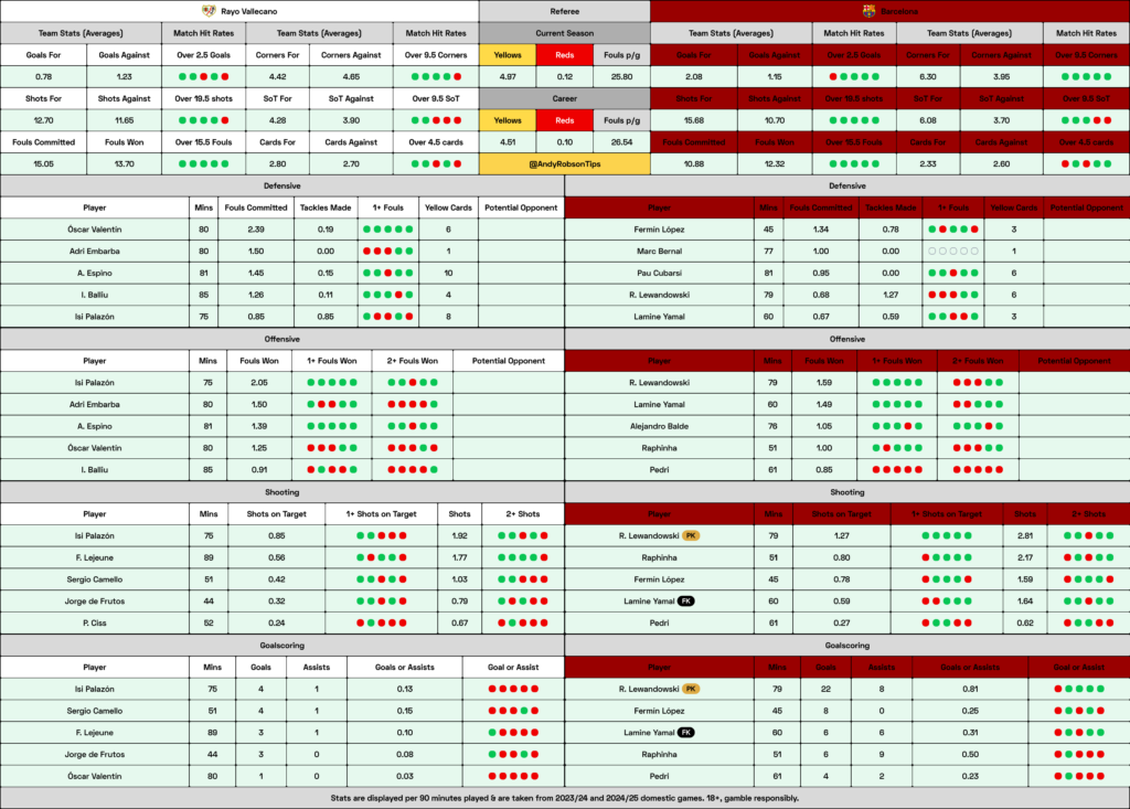 Rayo Vallecano v Barcelona Cheat Sheet