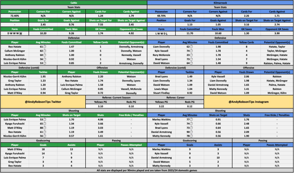 Celtic v Kilmarnock Cheat Sheet