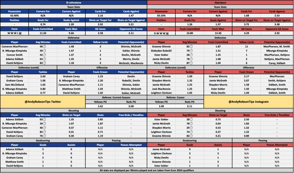 St Johnstone v Aberdeen Cheat Sheet