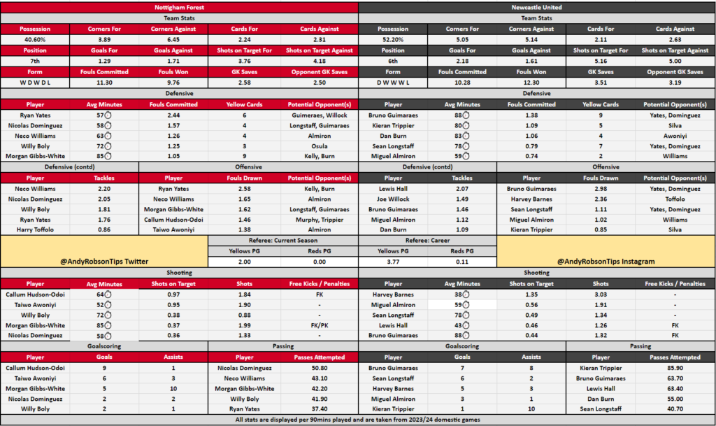 Nottingham Forest v Newcastle Cheat Sheet