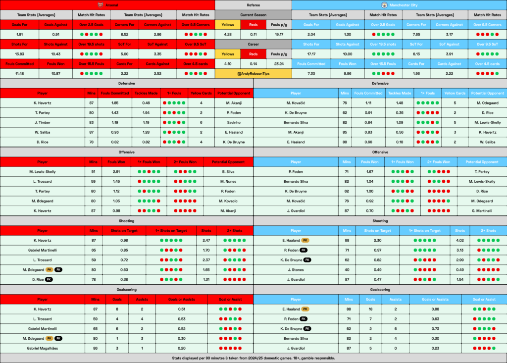 Arsenal v Man City Cheat Sheet