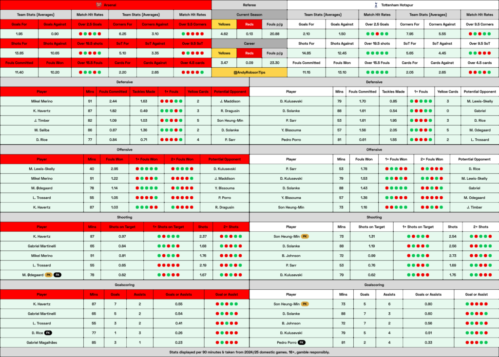 Arsenal v Tottenham Cheat Sheet