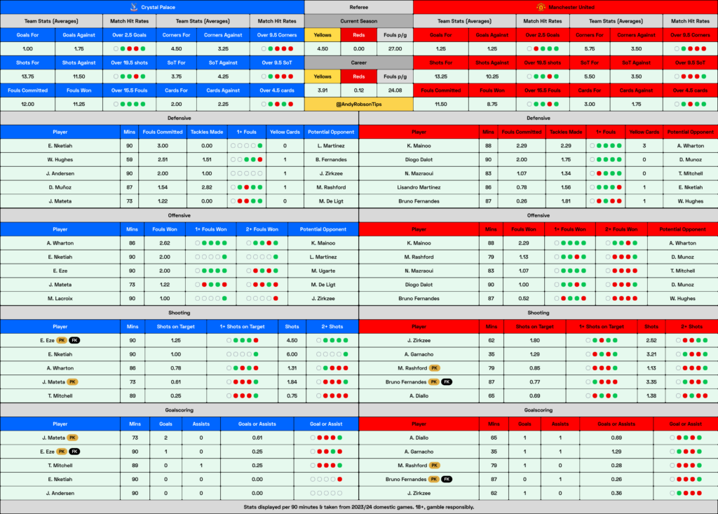 Crystal Palace vs Manchester United Cheat Sheet