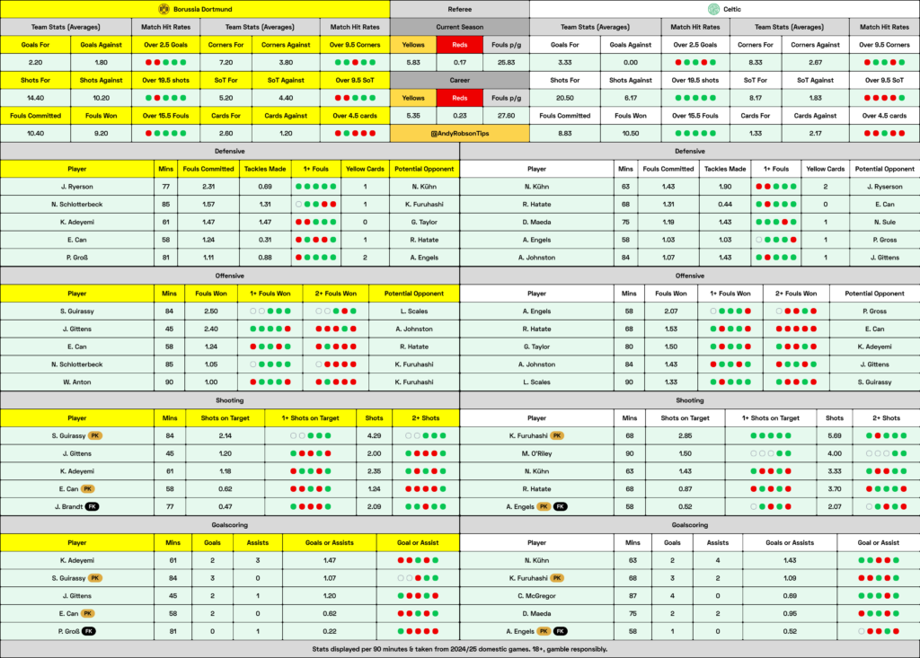 Dortmund v Celtic Cheat Sheet