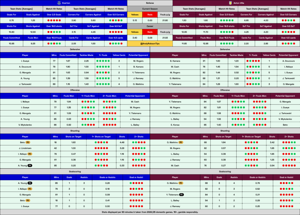 Everton v Aston Villa Cheat Sheet