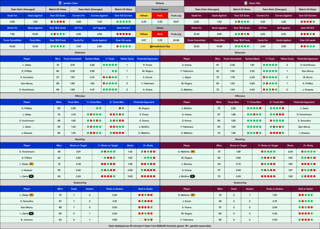 Ipswich v Aston Villa Cheat Sheet