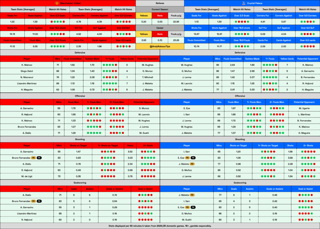 Man United v Crystal Palace Cheat Sheet