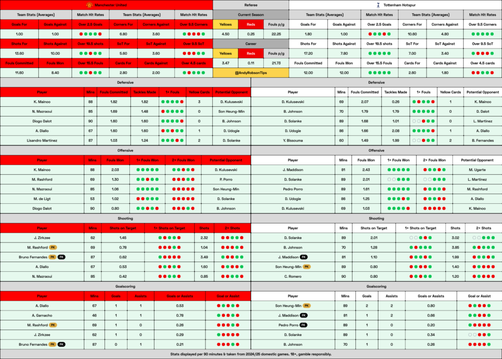 Man United v Tottenham Cheat Sheet