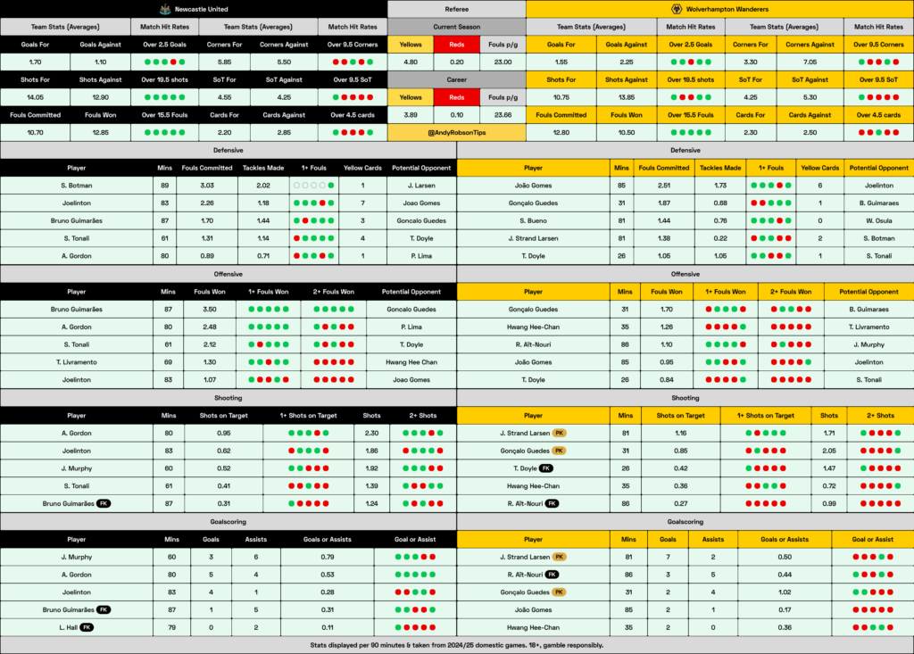 Newcastle v Wolves Cheat Sheet