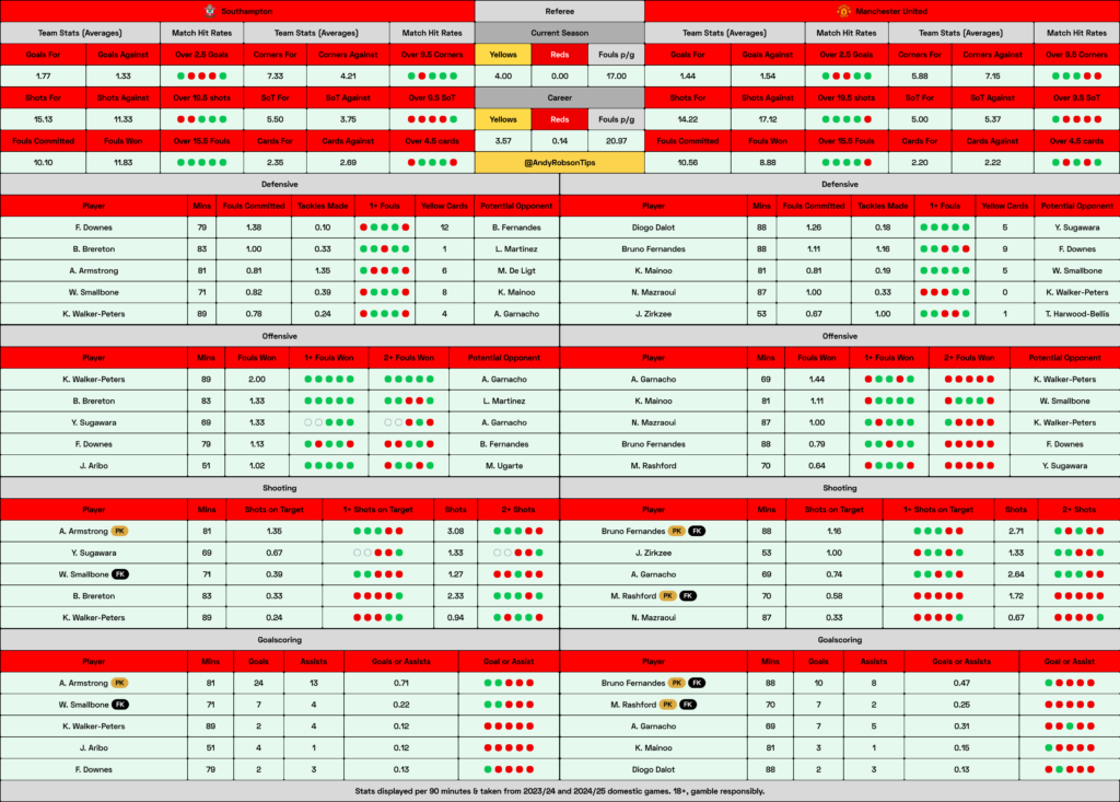 📂 Southampton v Man United Cheat Sheet