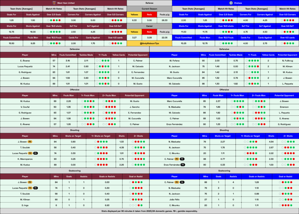 West Ham v Chelsea Cheat Sheet