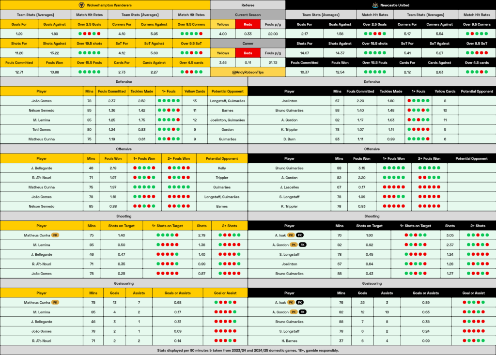 Wolves v Newcastle Cheat Sheet