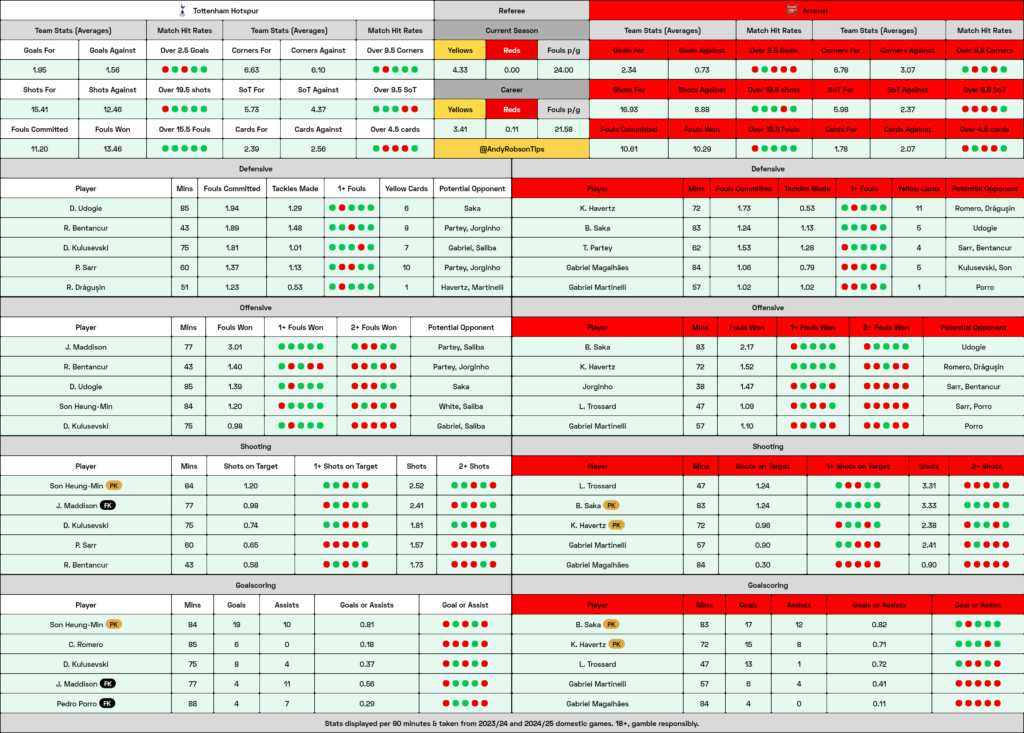 Tottenham v Arsenal Cheat Sheet