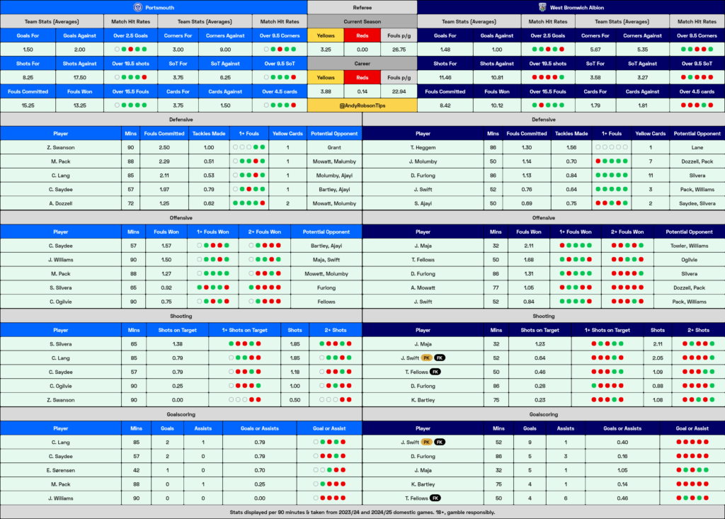 Portsmouth v West Brom Cheat Sheet