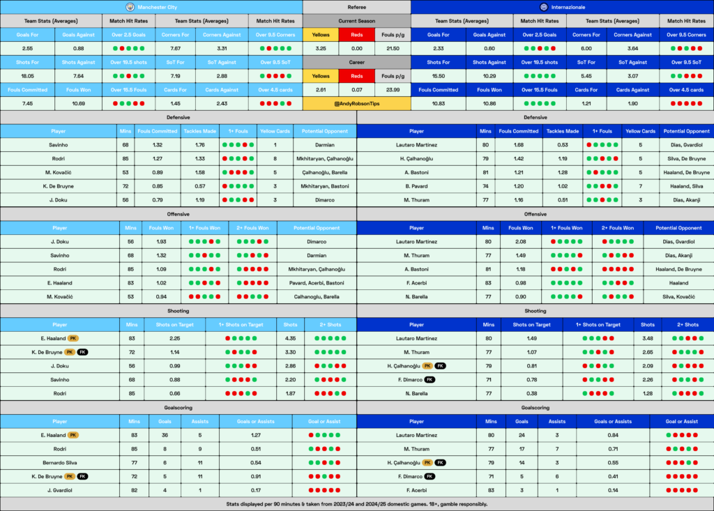 📂 Manchester City v Inter Milan Cheat Sheet