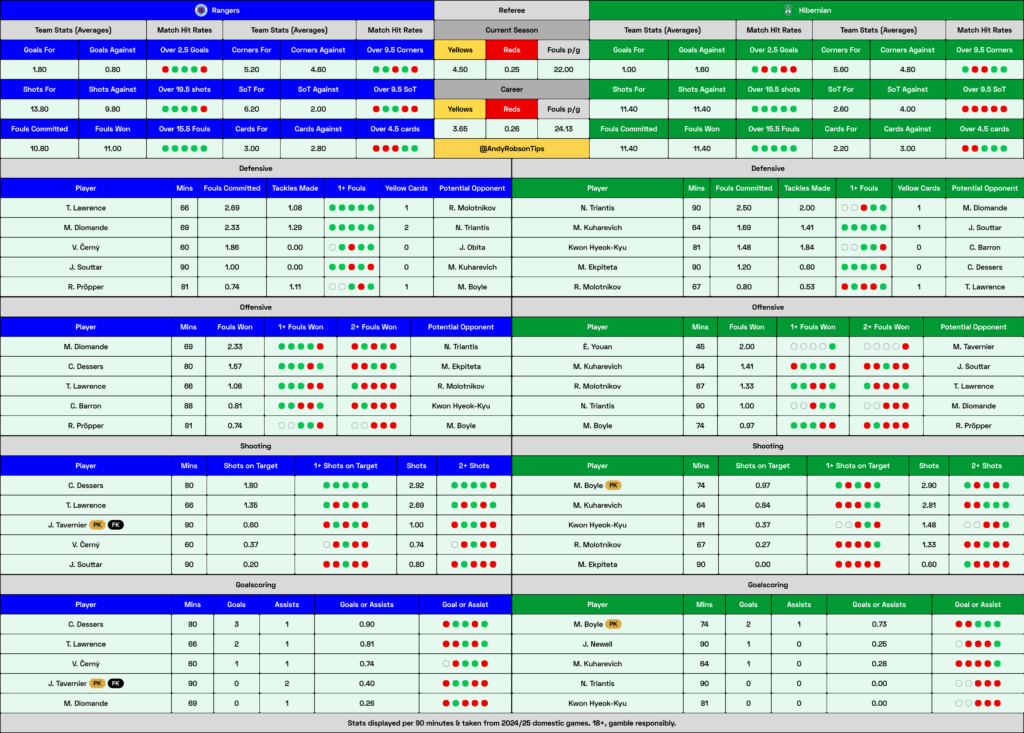 Rangers v Hibernian Cheat Sheet