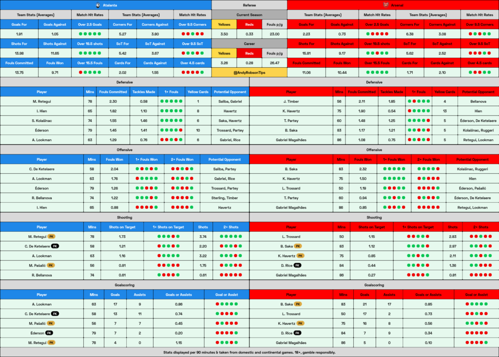 Atalanta v Arsenal Stats, Betting Preview, Best Bets & Cheat Sheet