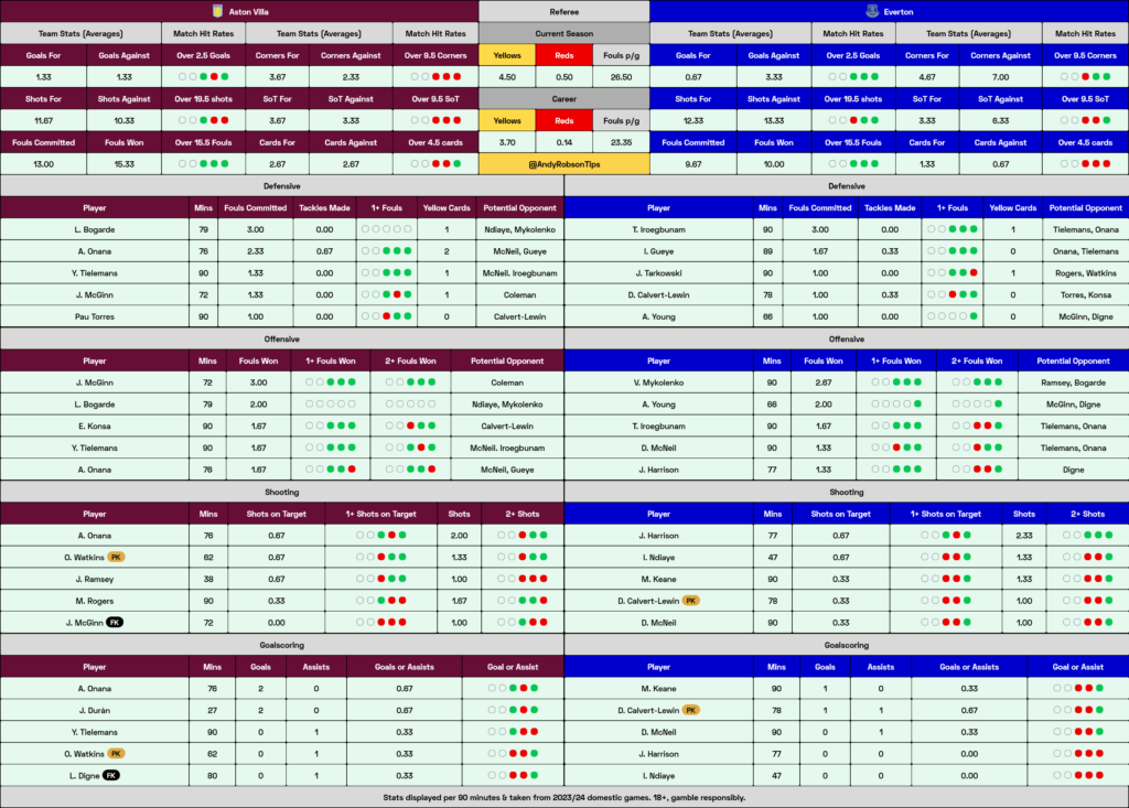 Aston Villa v Everton Cheat Sheet