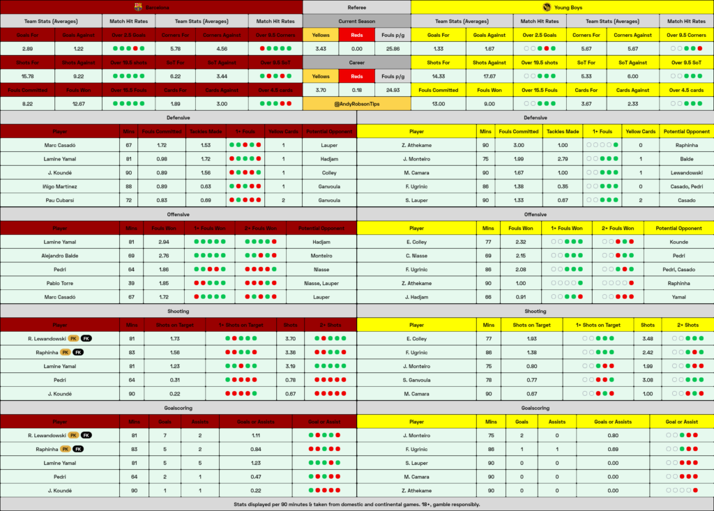 🗂️ Barcelona v Young Boys Cheat Sheet