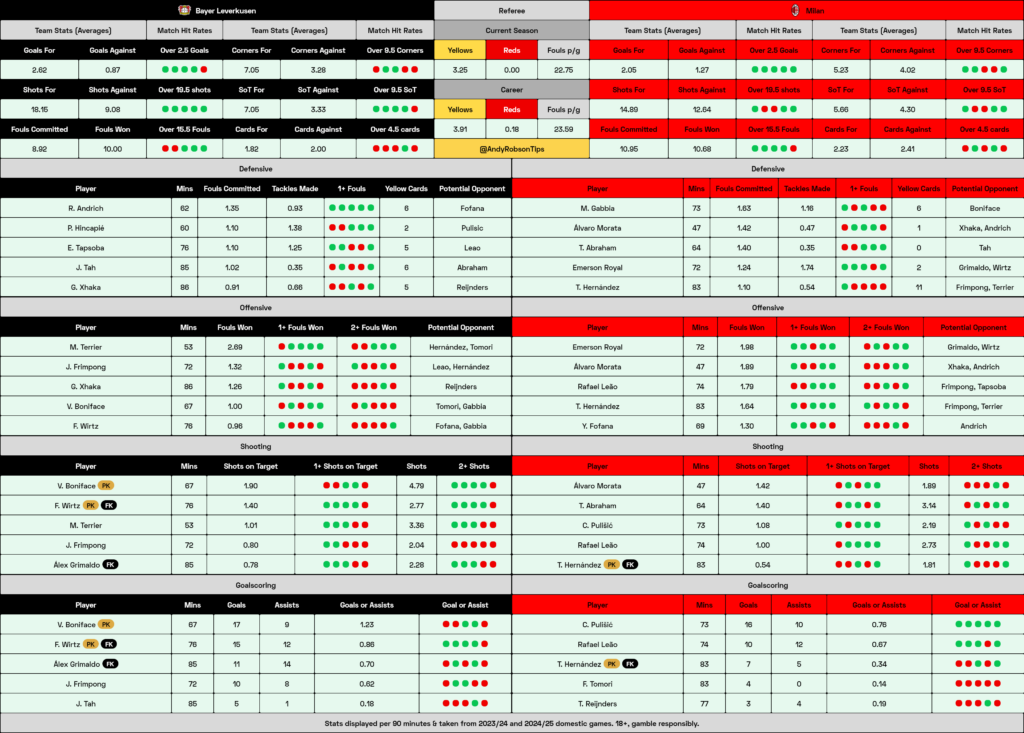 Bayer Leverkusen v AC Milan Cheat Sheet