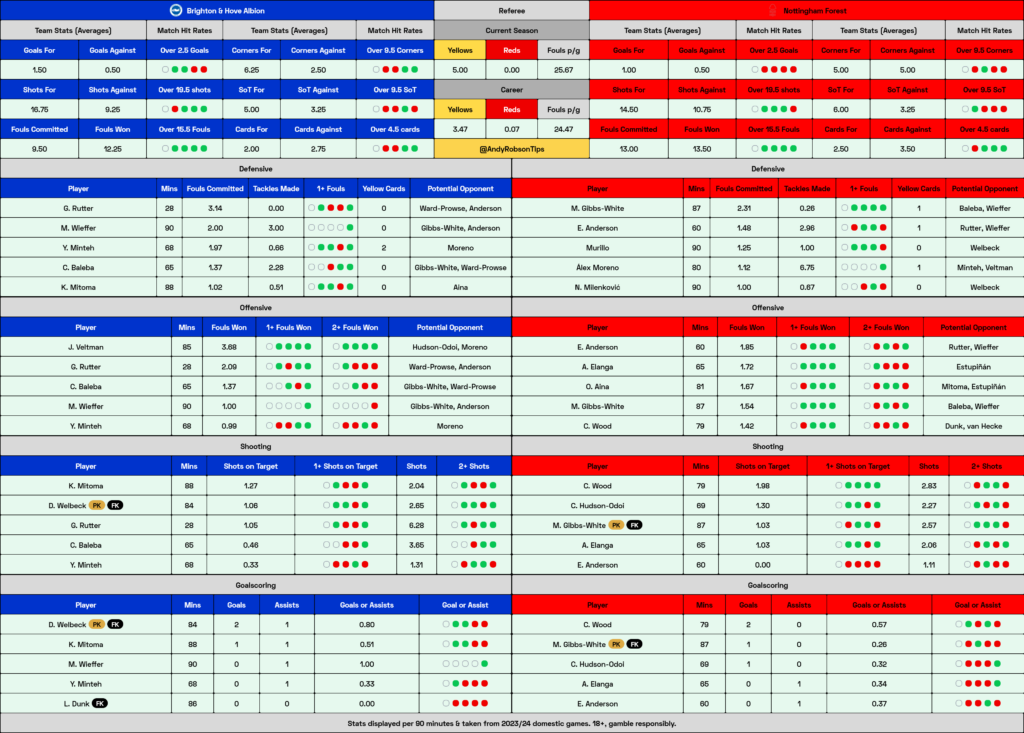 Brighton v Nottingham Forest Cheat Sheet